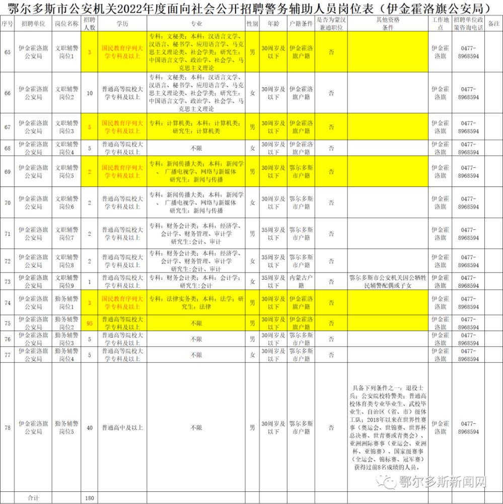 鄂尔多斯市物价局最新招聘启事