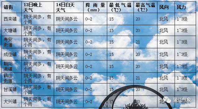 奕棋镇天气预报更新通知