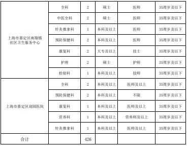 嘉定区交通运输局最新招聘概览