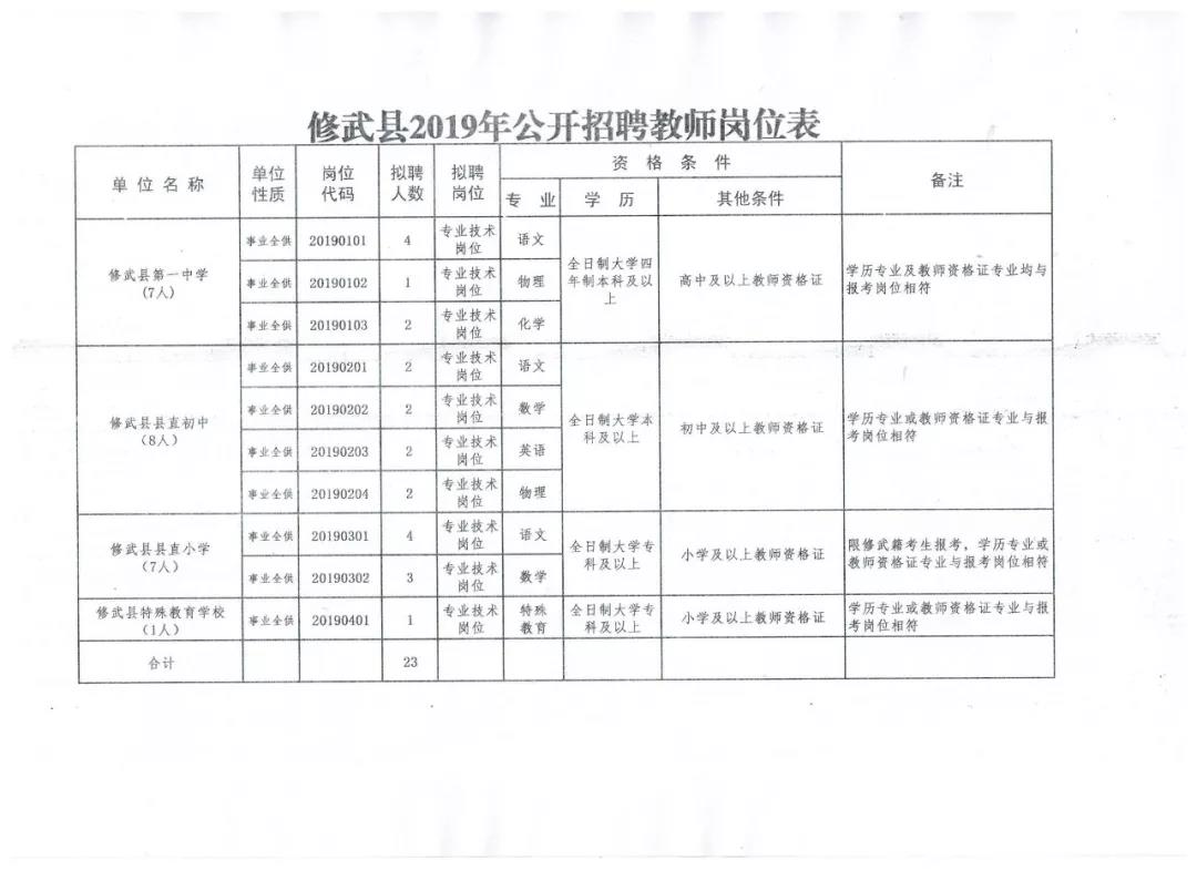 修武县住房和城乡建设局招聘启事，最新职位与要求概览