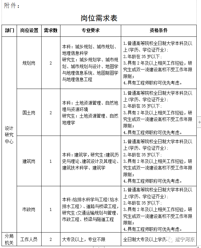 若尔盖县自然资源和规划局招聘启事