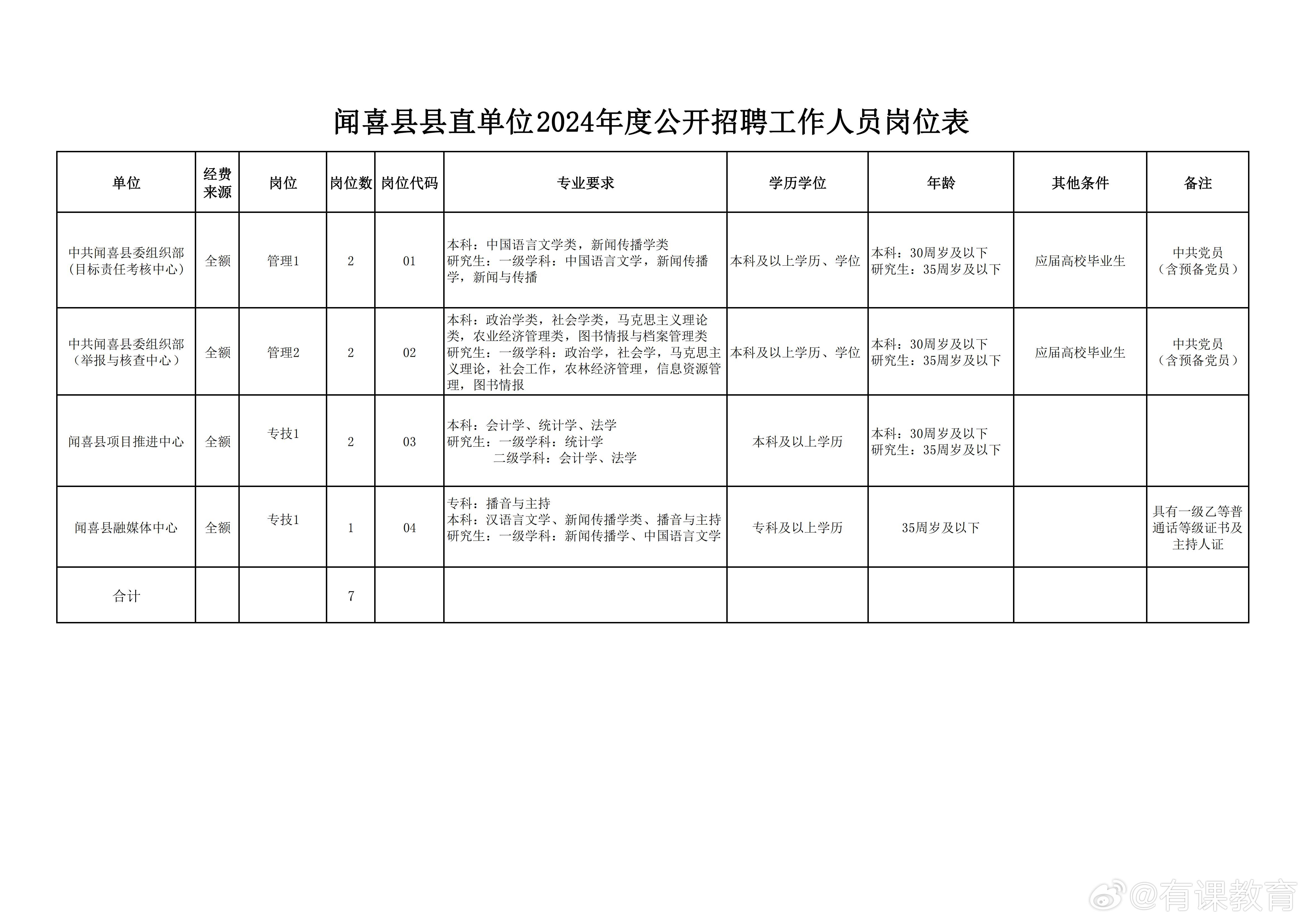 洪洞县自然资源和规划局最新招聘信息公告