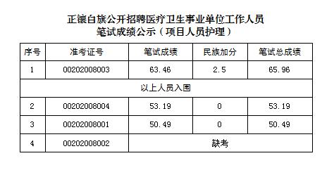 正镶白旗自然资源和规划局招聘公告解析