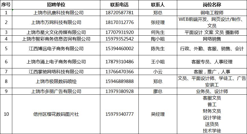 上饶市经济委员会最新招聘启事