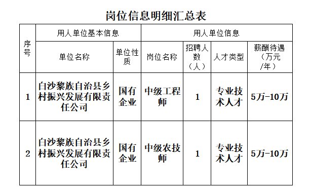 白沙黎族自治县财政局最新招聘概况及职位信息