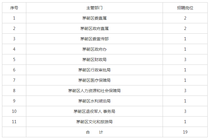 茅箭区财政局最新招聘公告详解