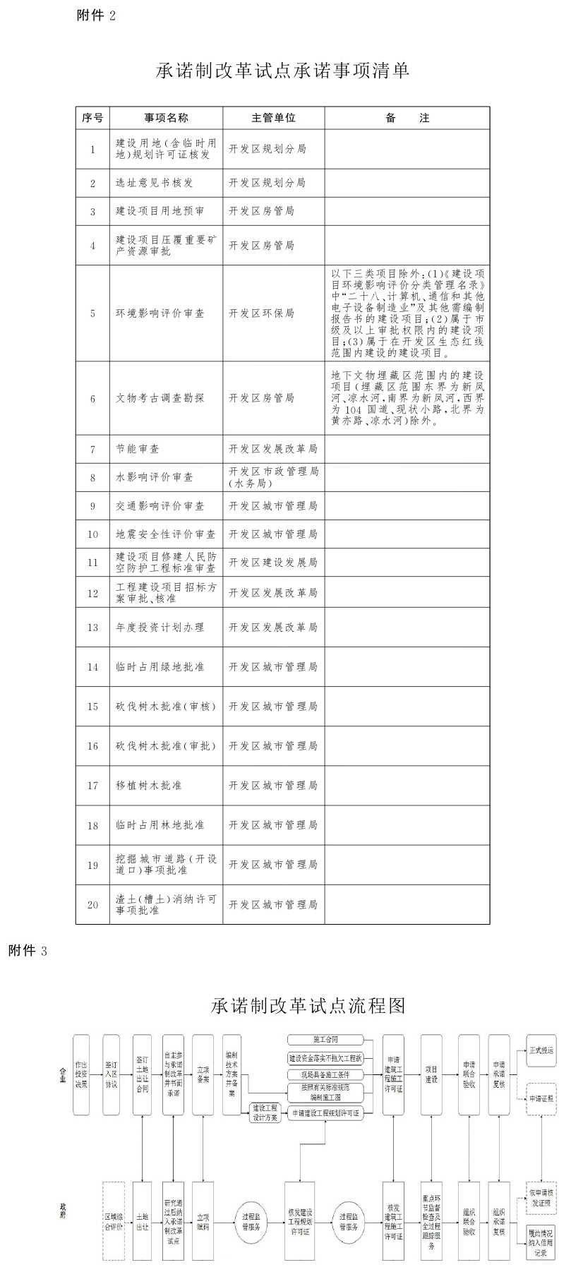 经济技术开发区人民政府办公室最新项目概览