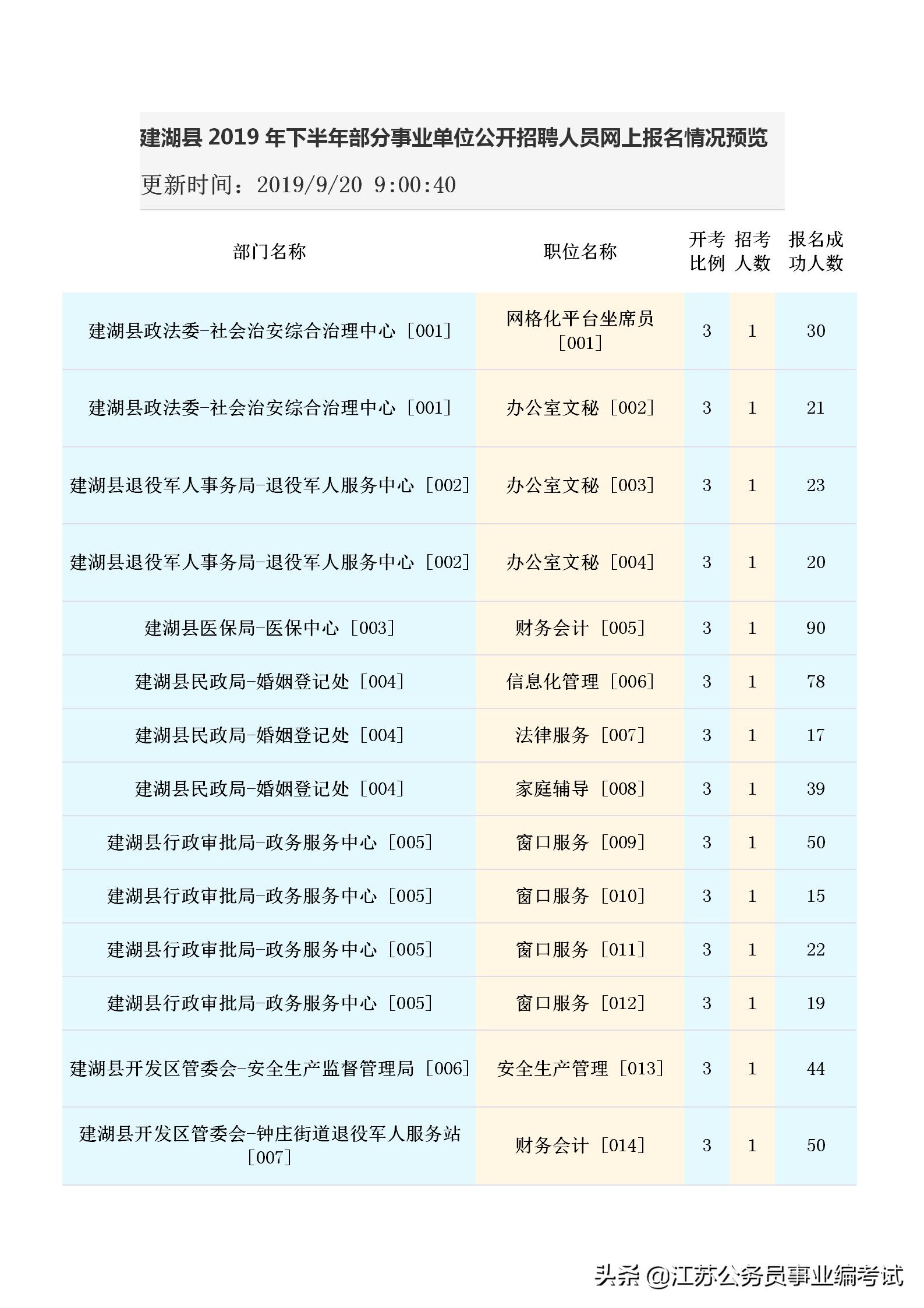 建湖县人力资源和社会保障局最新招聘概览