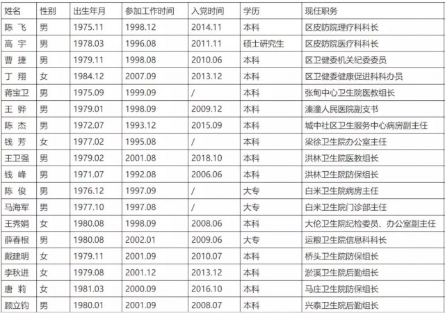 姜堰市卫生健康局人事任命助力卫生健康事业再升级