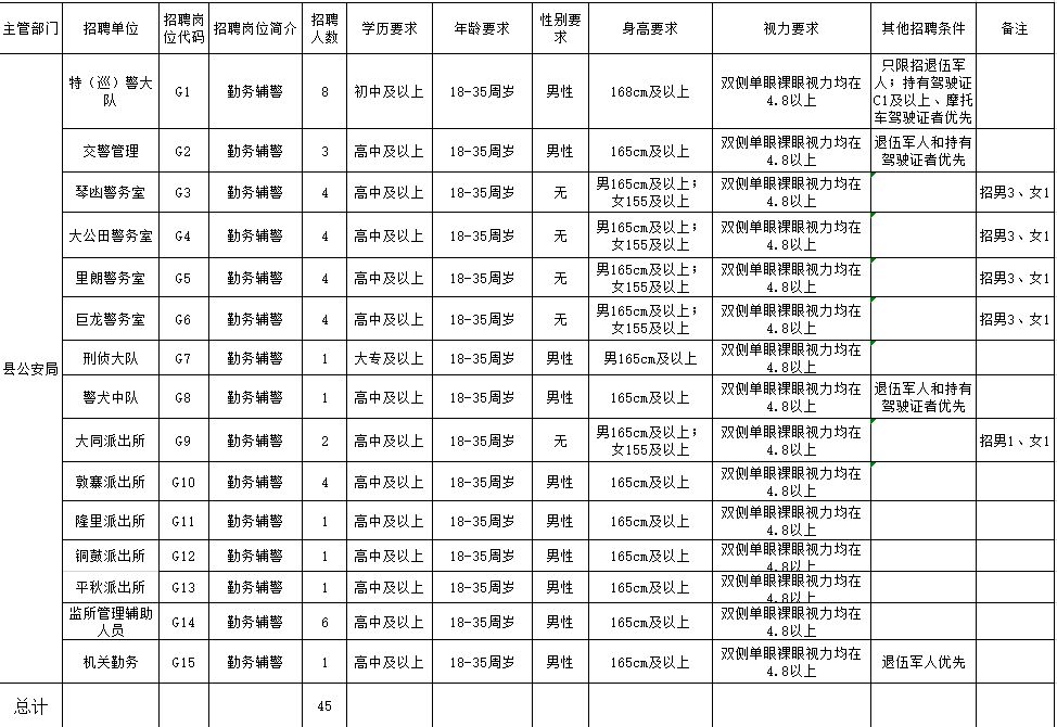 锦屏县公安局最新招聘启事