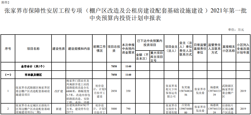 张家界市发改委新项目启动，助力地方经济高质量发展