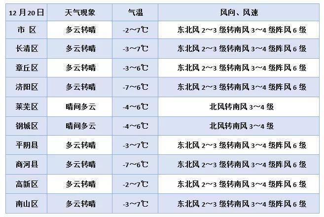 济阳乡天气预报更新通知