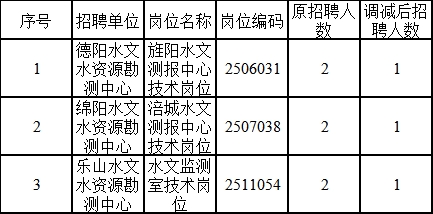 涟源市水利局招聘启事发布